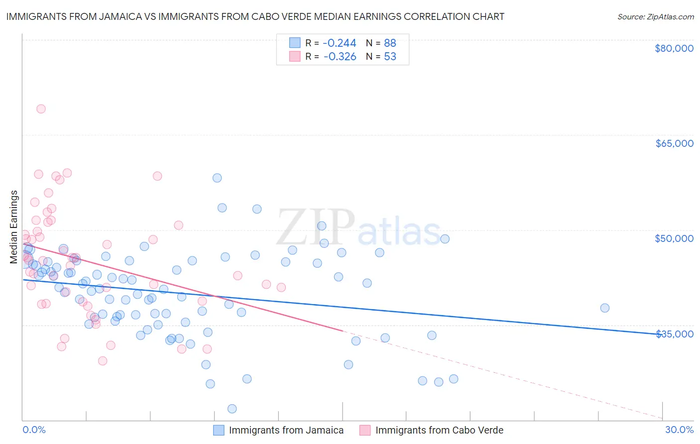 Immigrants from Jamaica vs Immigrants from Cabo Verde Median Earnings