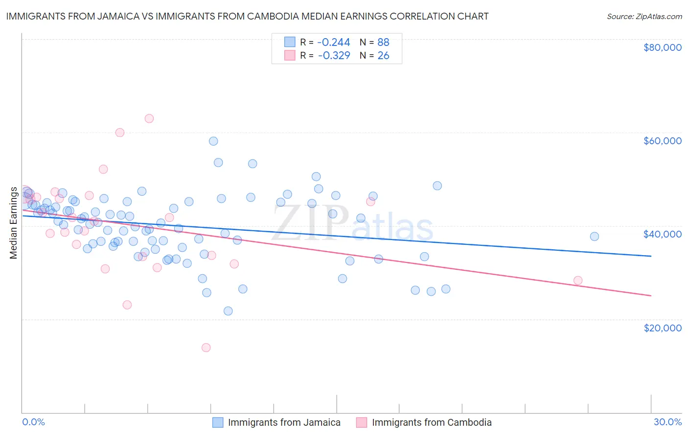 Immigrants from Jamaica vs Immigrants from Cambodia Median Earnings