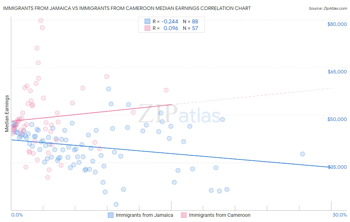 Immigrants from Jamaica vs Immigrants from Cameroon Median Earnings