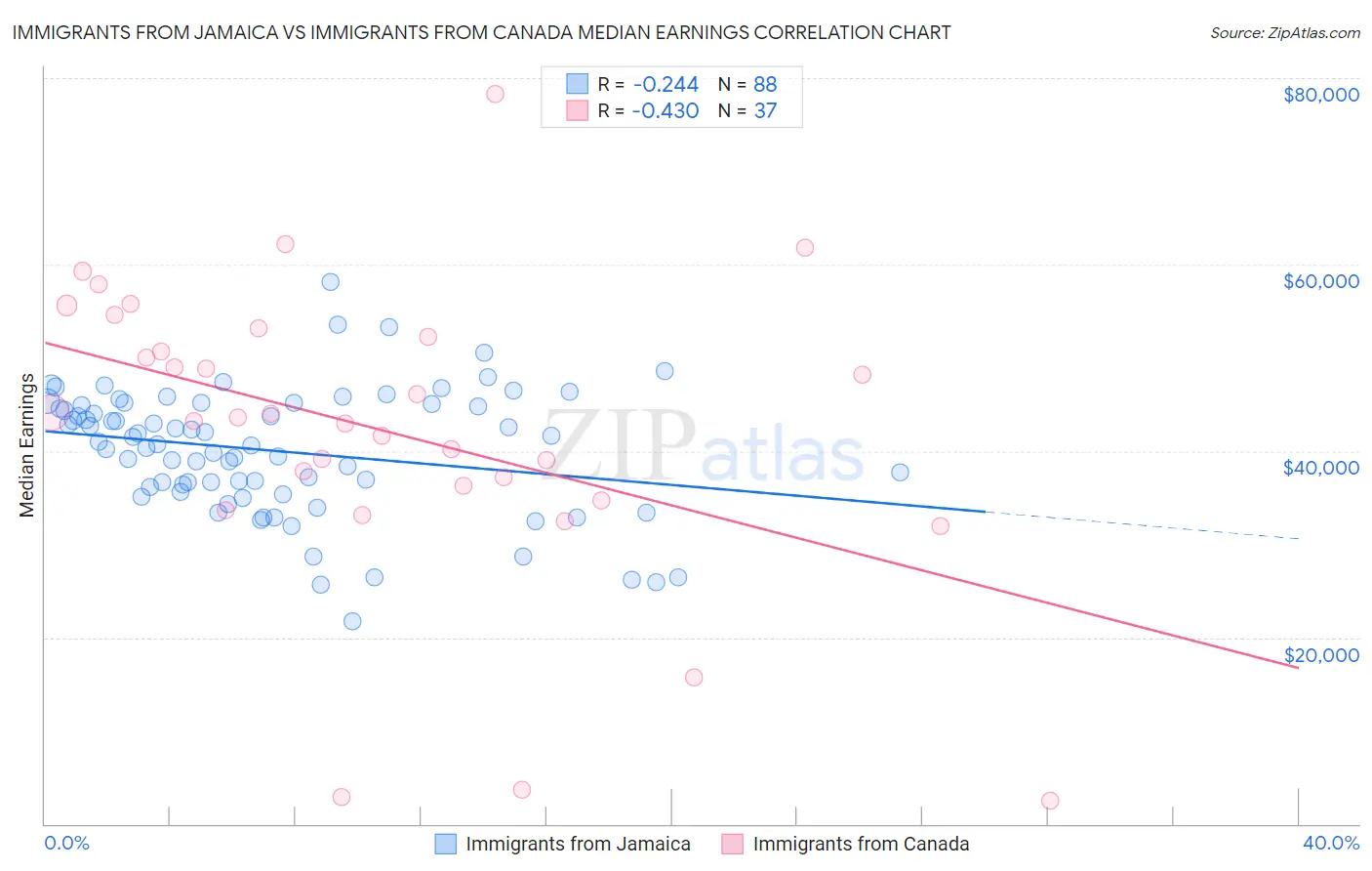 Immigrants from Jamaica vs Immigrants from Canada Median Earnings