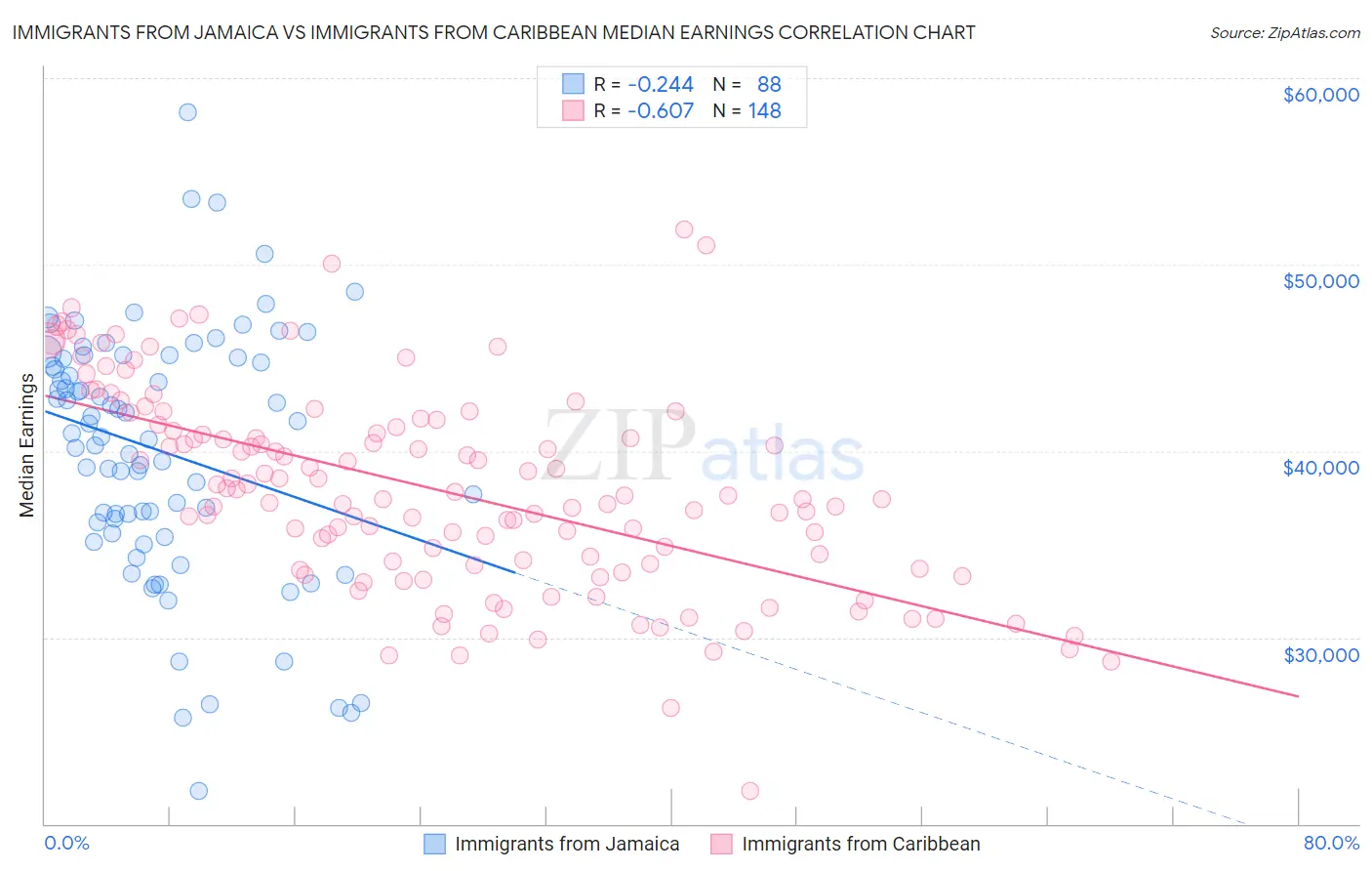 Immigrants from Jamaica vs Immigrants from Caribbean Median Earnings