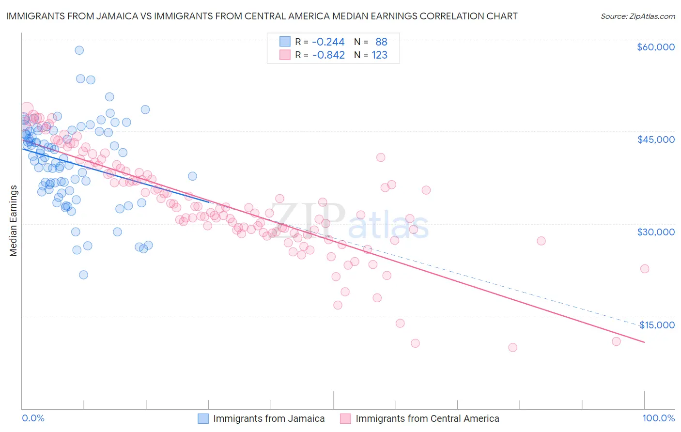 Immigrants from Jamaica vs Immigrants from Central America Median Earnings