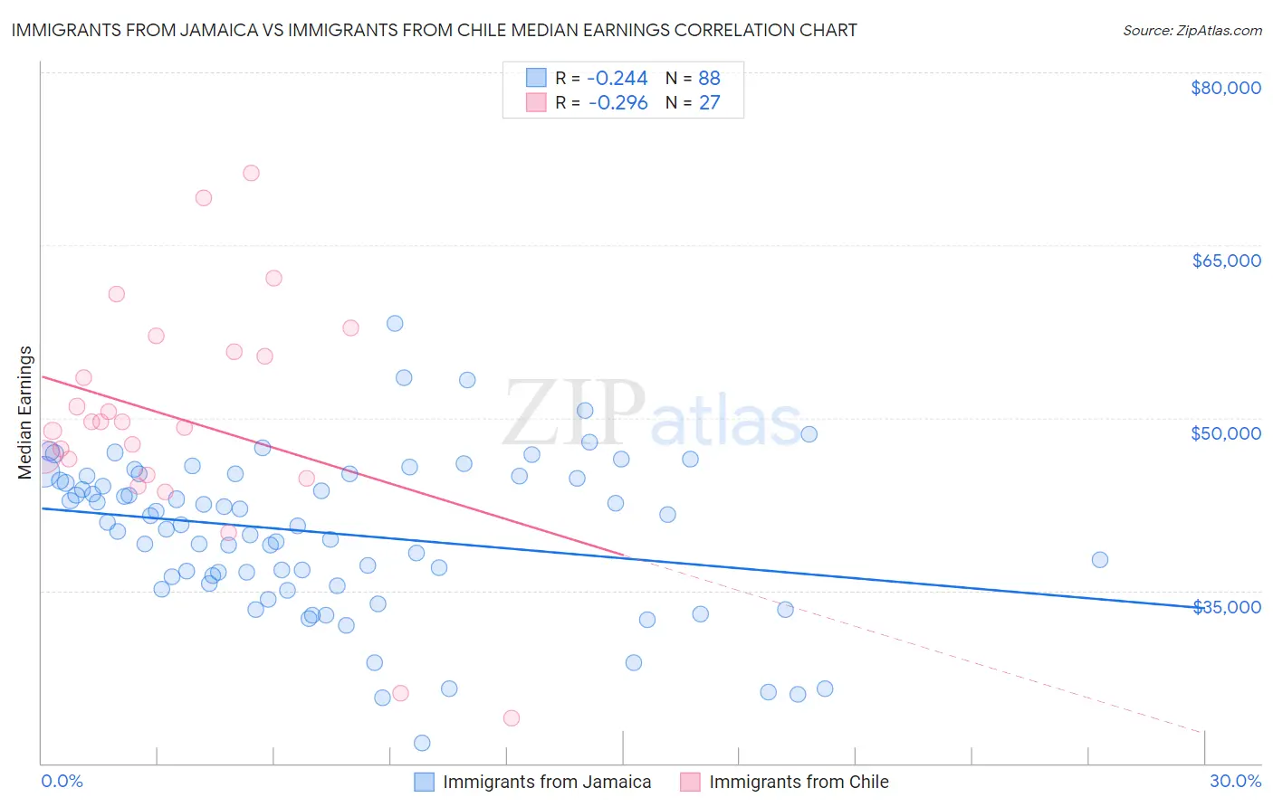 Immigrants from Jamaica vs Immigrants from Chile Median Earnings