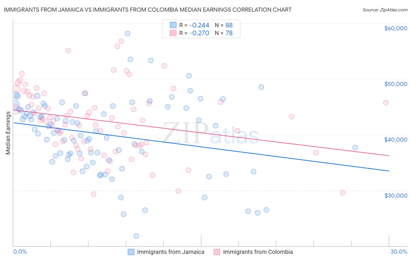 Immigrants from Jamaica vs Immigrants from Colombia Median Earnings