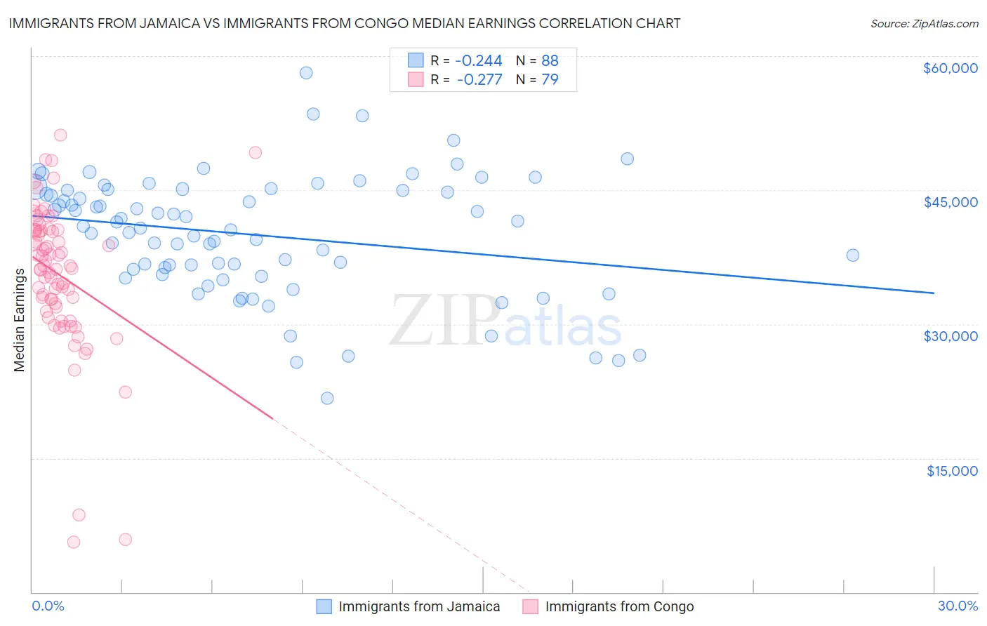 Immigrants from Jamaica vs Immigrants from Congo Median Earnings