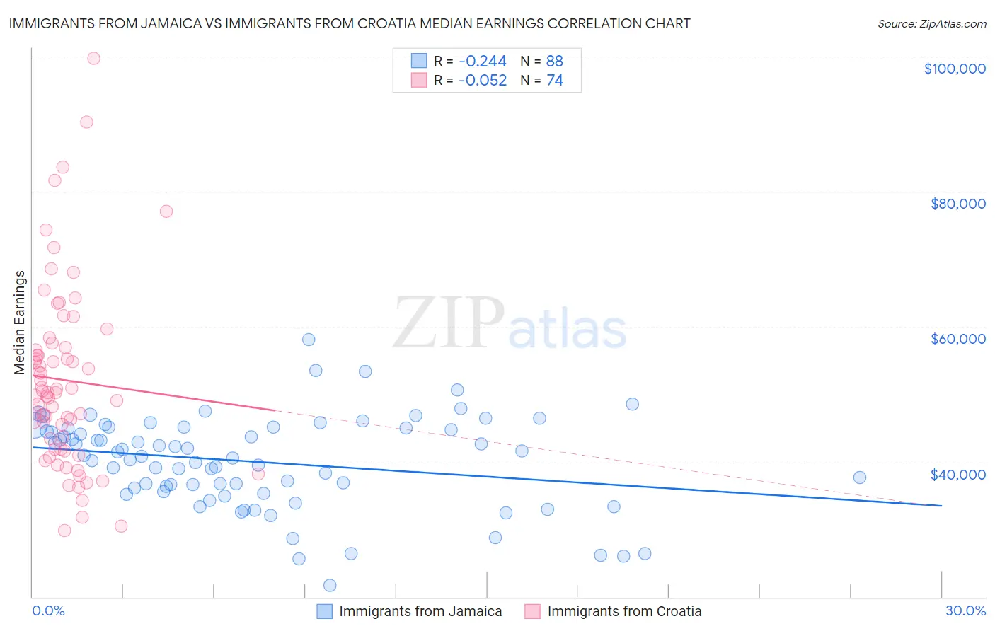 Immigrants from Jamaica vs Immigrants from Croatia Median Earnings
