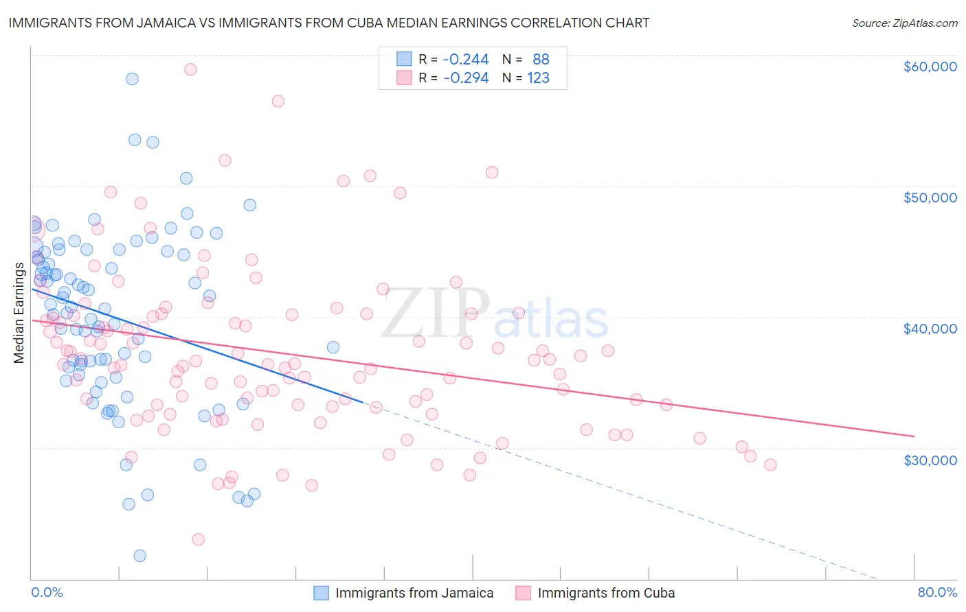 Immigrants from Jamaica vs Immigrants from Cuba Median Earnings