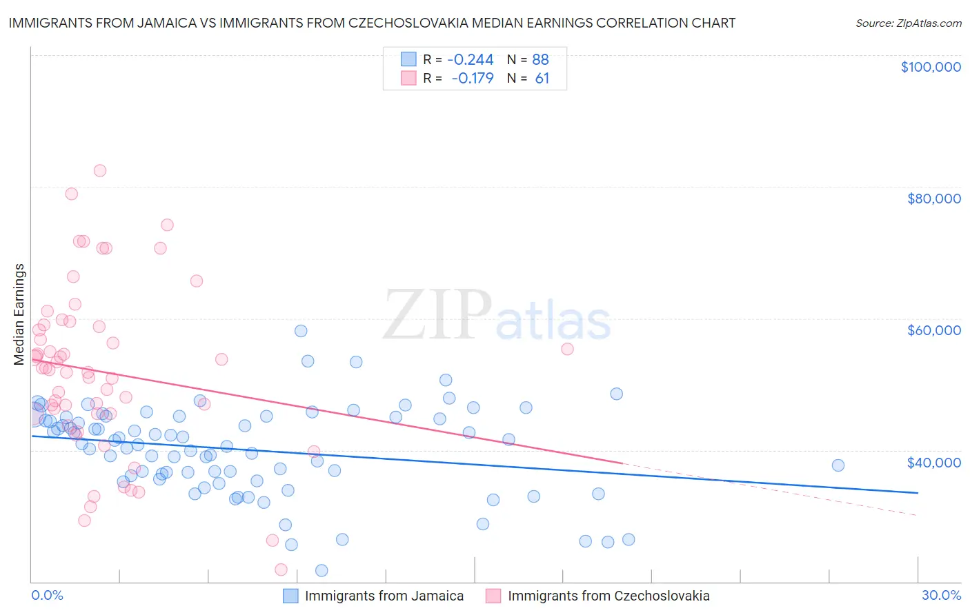 Immigrants from Jamaica vs Immigrants from Czechoslovakia Median Earnings