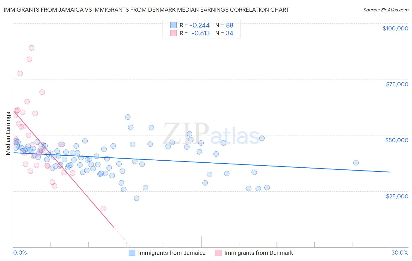 Immigrants from Jamaica vs Immigrants from Denmark Median Earnings