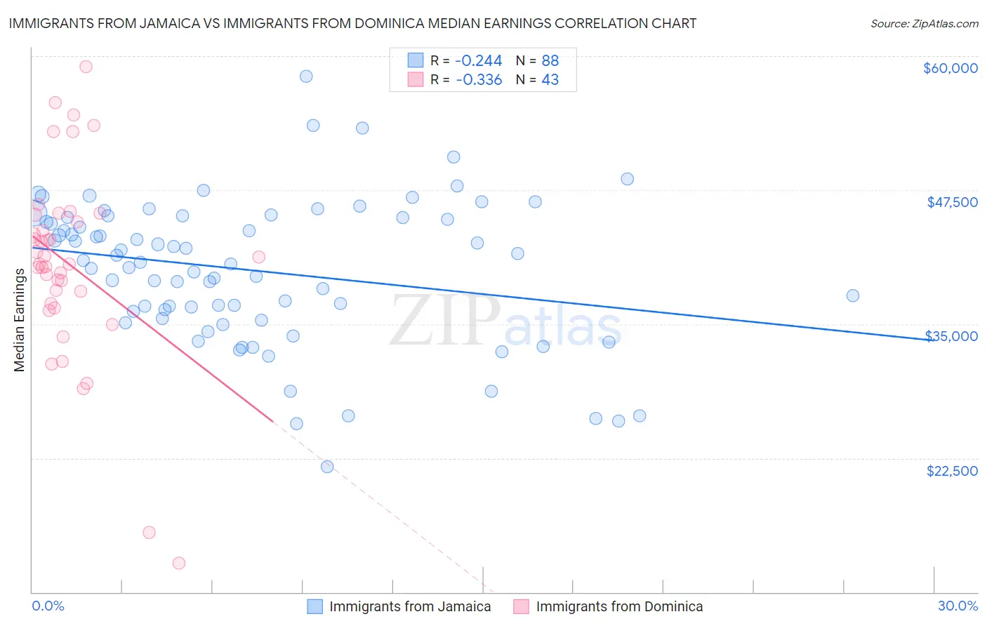 Immigrants from Jamaica vs Immigrants from Dominica Median Earnings