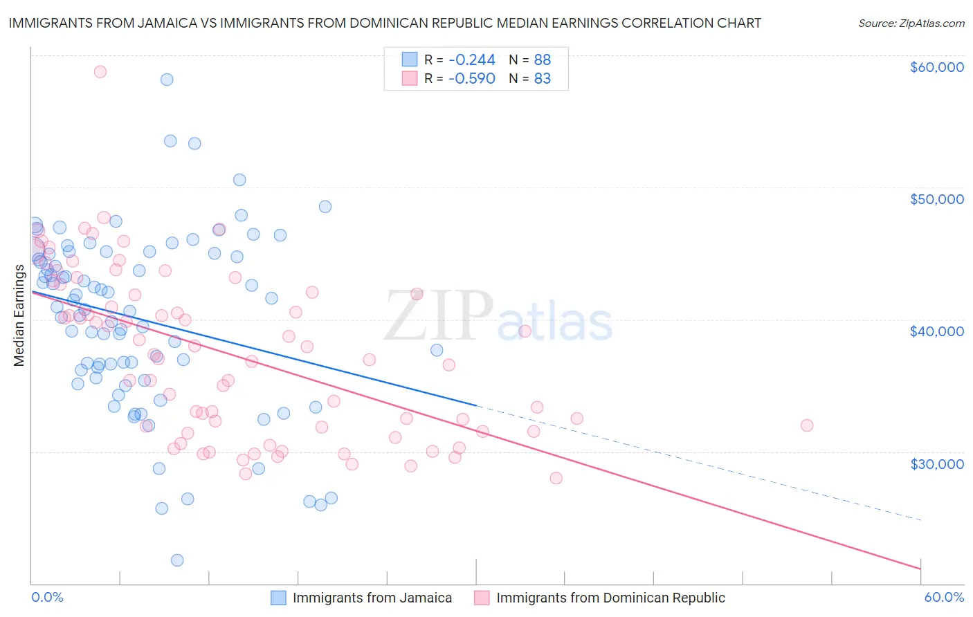 Immigrants from Jamaica vs Immigrants from Dominican Republic Median Earnings