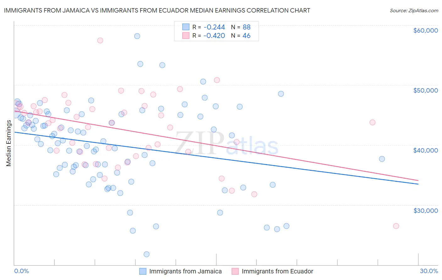 Immigrants from Jamaica vs Immigrants from Ecuador Median Earnings