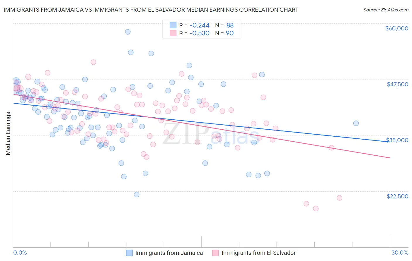 Immigrants from Jamaica vs Immigrants from El Salvador Median Earnings