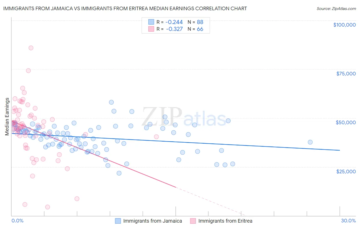 Immigrants from Jamaica vs Immigrants from Eritrea Median Earnings