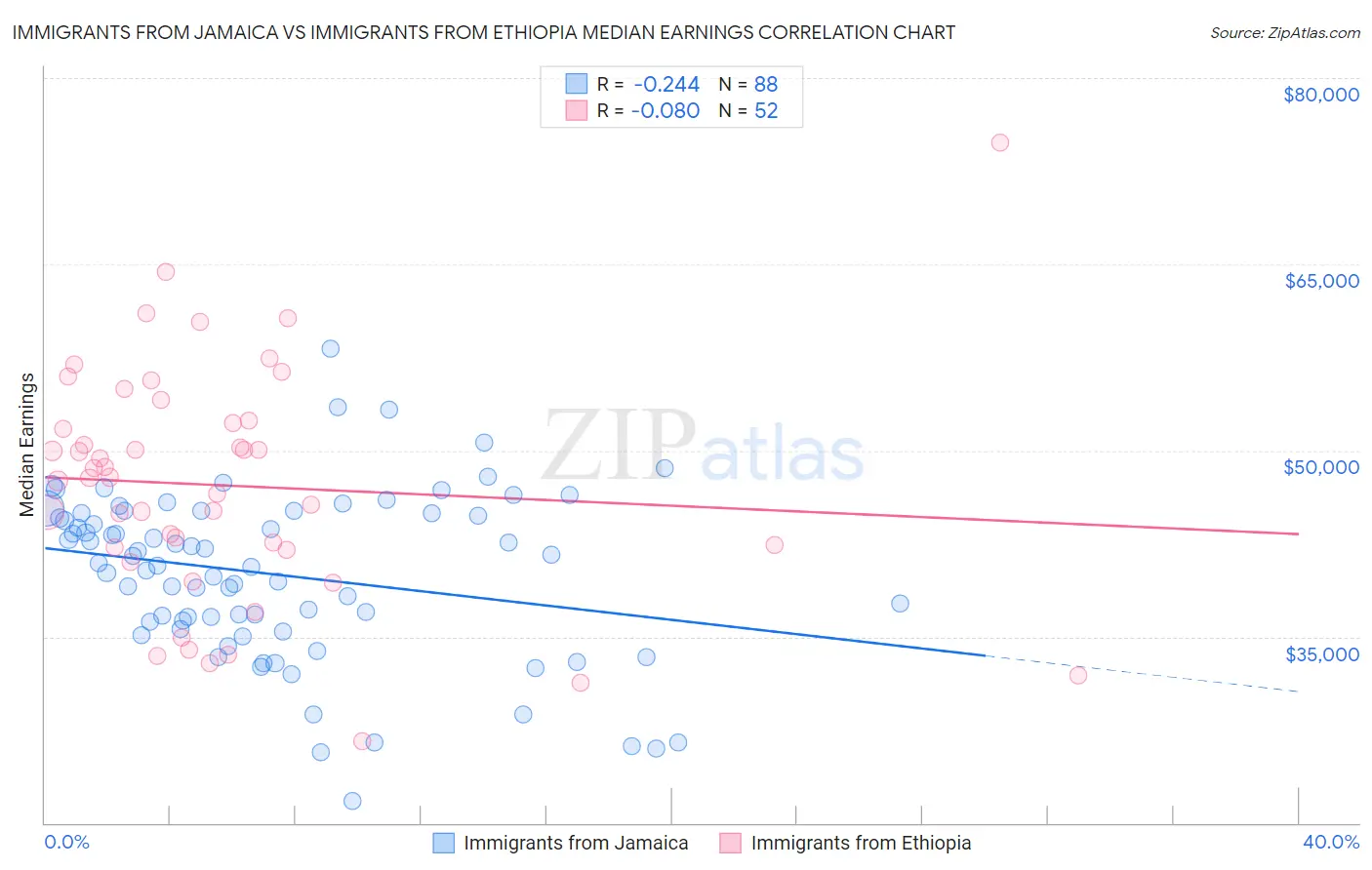 Immigrants from Jamaica vs Immigrants from Ethiopia Median Earnings