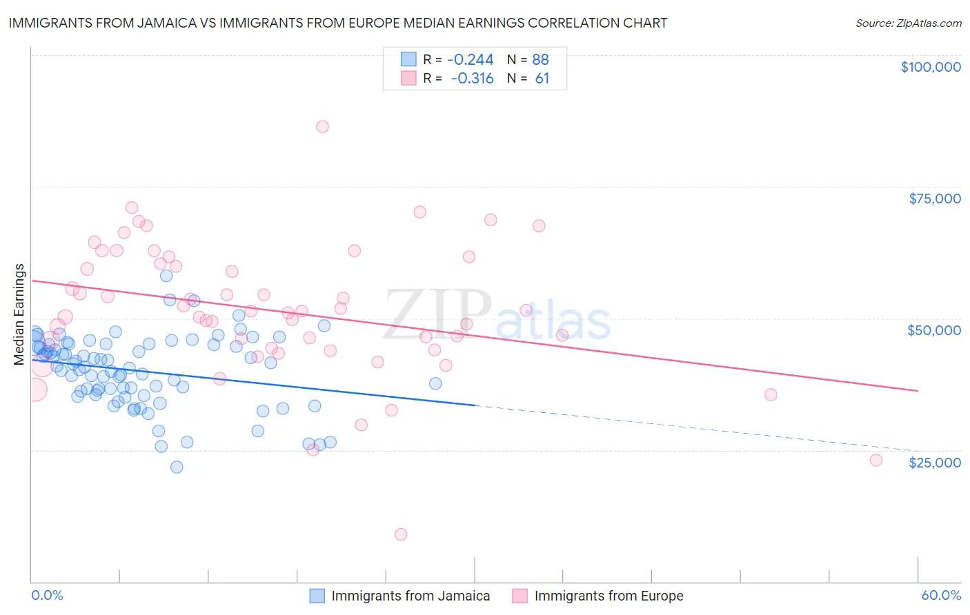 Immigrants from Jamaica vs Immigrants from Europe Median Earnings