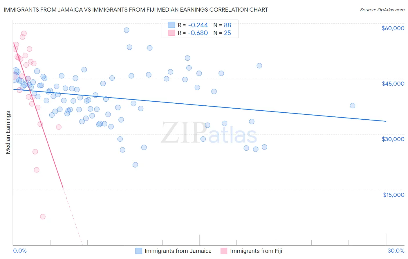 Immigrants from Jamaica vs Immigrants from Fiji Median Earnings