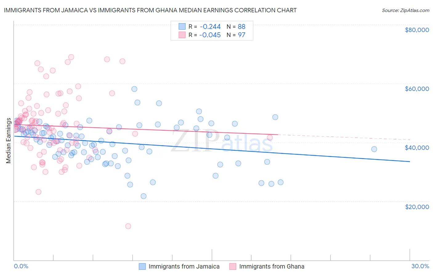 Immigrants from Jamaica vs Immigrants from Ghana Median Earnings