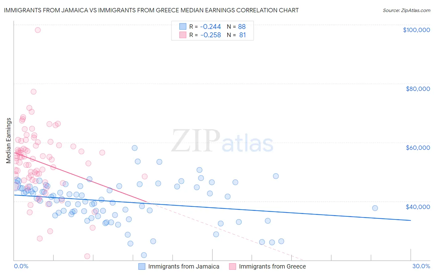 Immigrants from Jamaica vs Immigrants from Greece Median Earnings