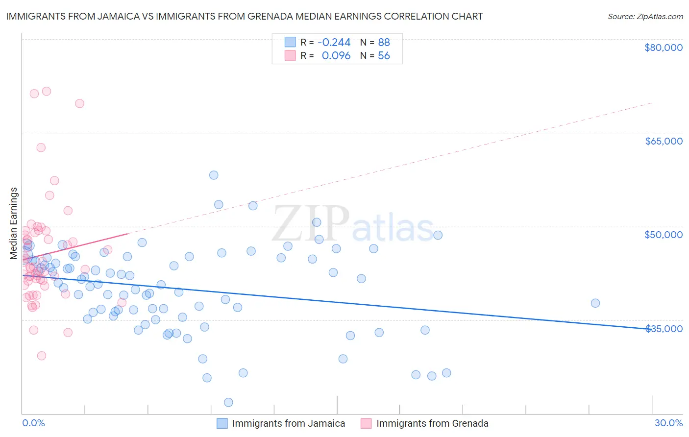 Immigrants from Jamaica vs Immigrants from Grenada Median Earnings