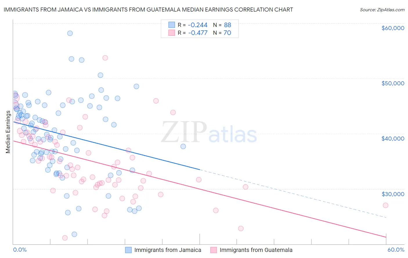 Immigrants from Jamaica vs Immigrants from Guatemala Median Earnings