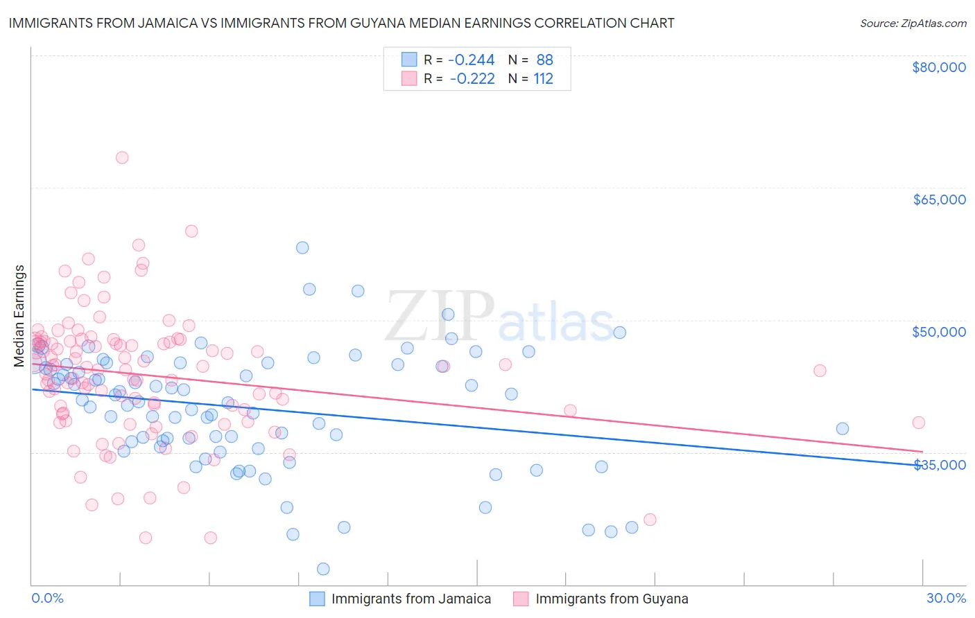 Immigrants from Jamaica vs Immigrants from Guyana Median Earnings