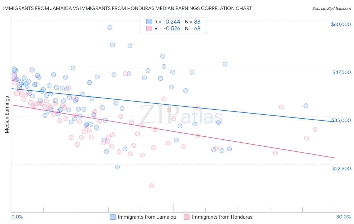 Immigrants from Jamaica vs Immigrants from Honduras Median Earnings