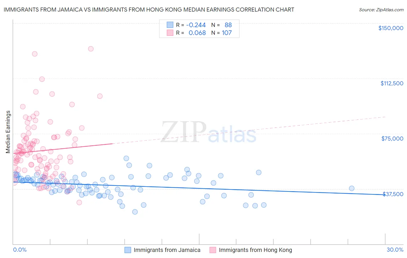 Immigrants from Jamaica vs Immigrants from Hong Kong Median Earnings