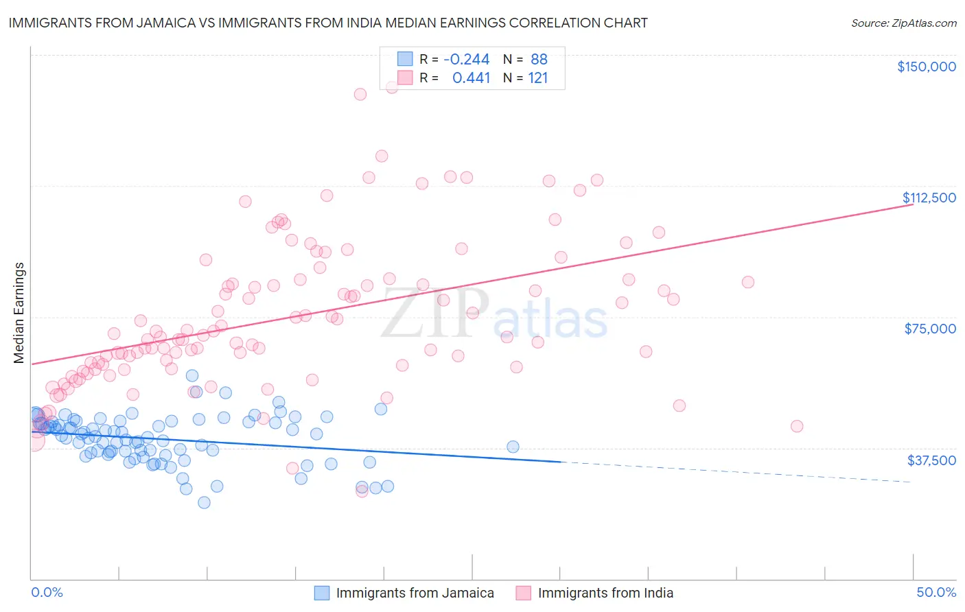 Immigrants from Jamaica vs Immigrants from India Median Earnings