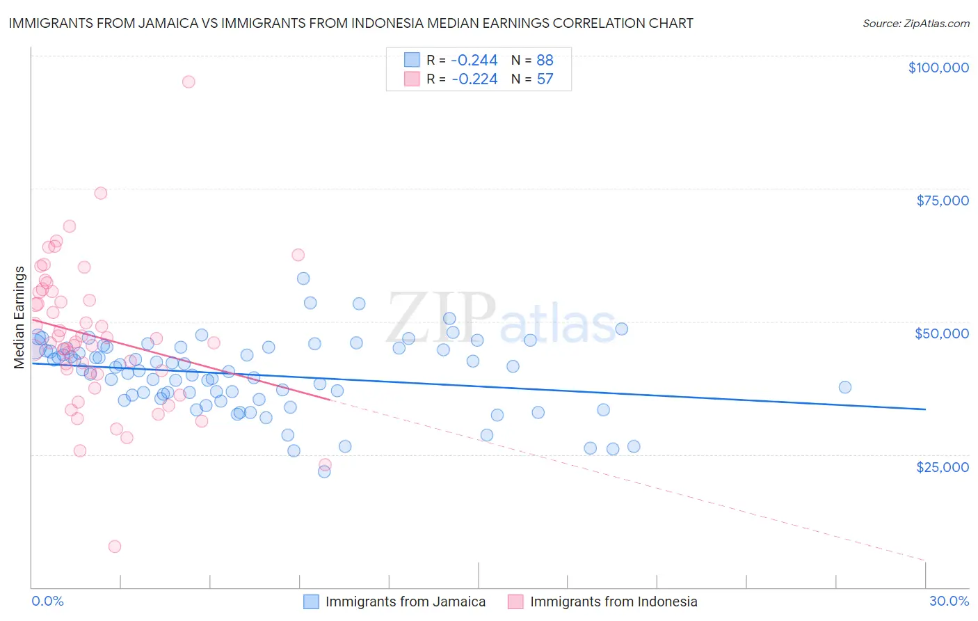 Immigrants from Jamaica vs Immigrants from Indonesia Median Earnings