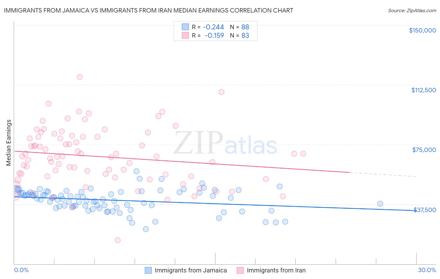 Immigrants from Jamaica vs Immigrants from Iran Median Earnings