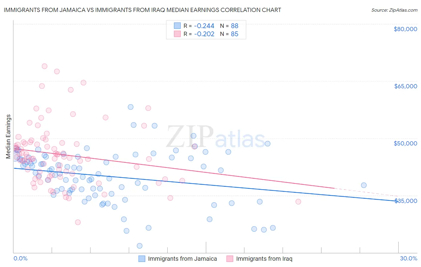 Immigrants from Jamaica vs Immigrants from Iraq Median Earnings