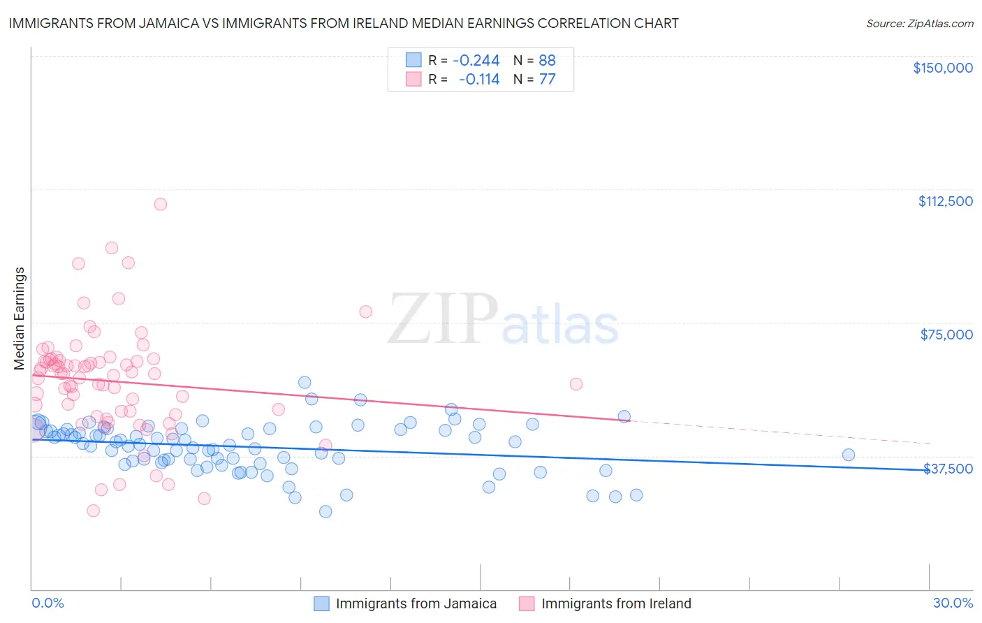 Immigrants from Jamaica vs Immigrants from Ireland Median Earnings