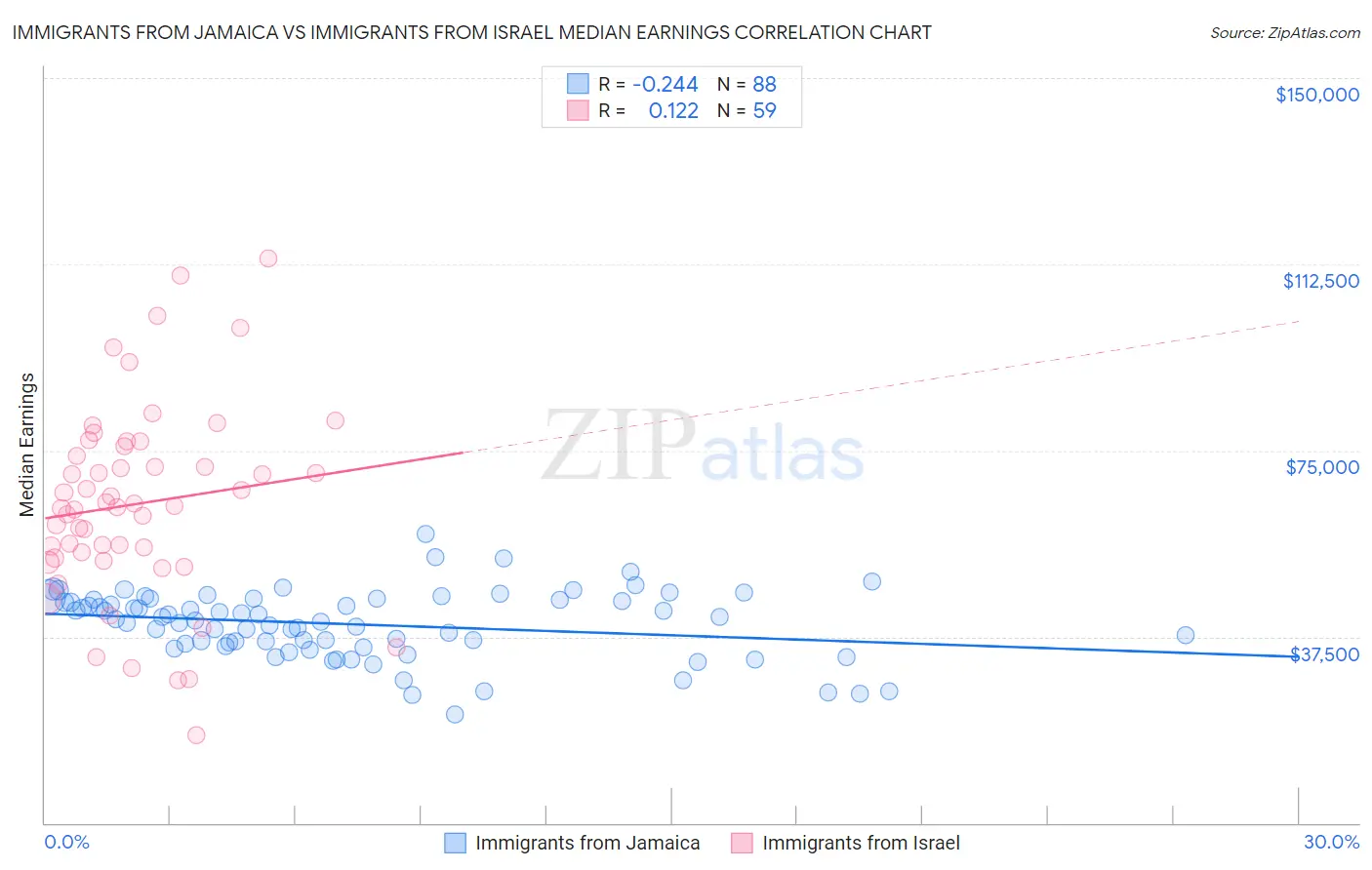 Immigrants from Jamaica vs Immigrants from Israel Median Earnings