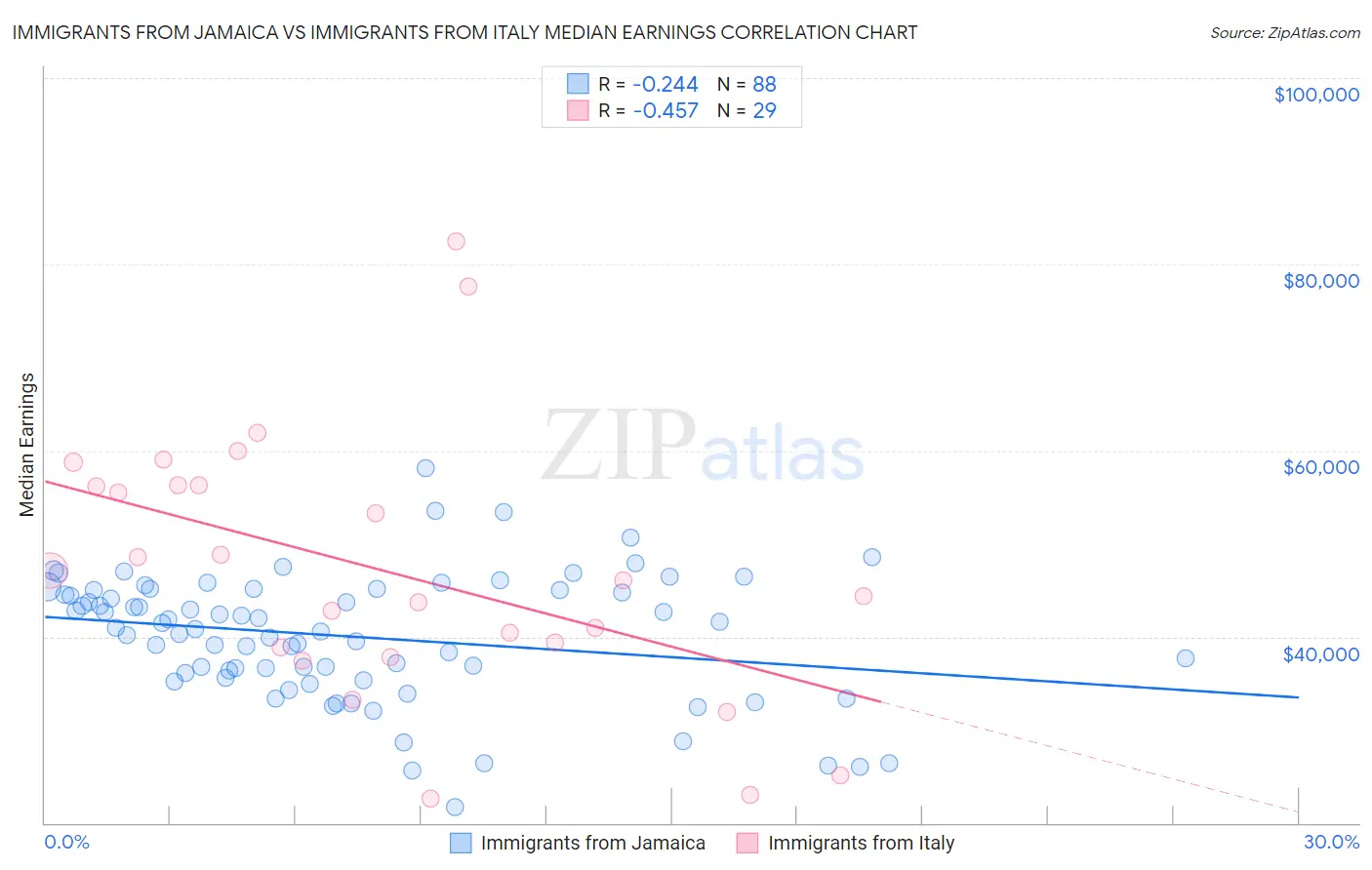 Immigrants from Jamaica vs Immigrants from Italy Median Earnings