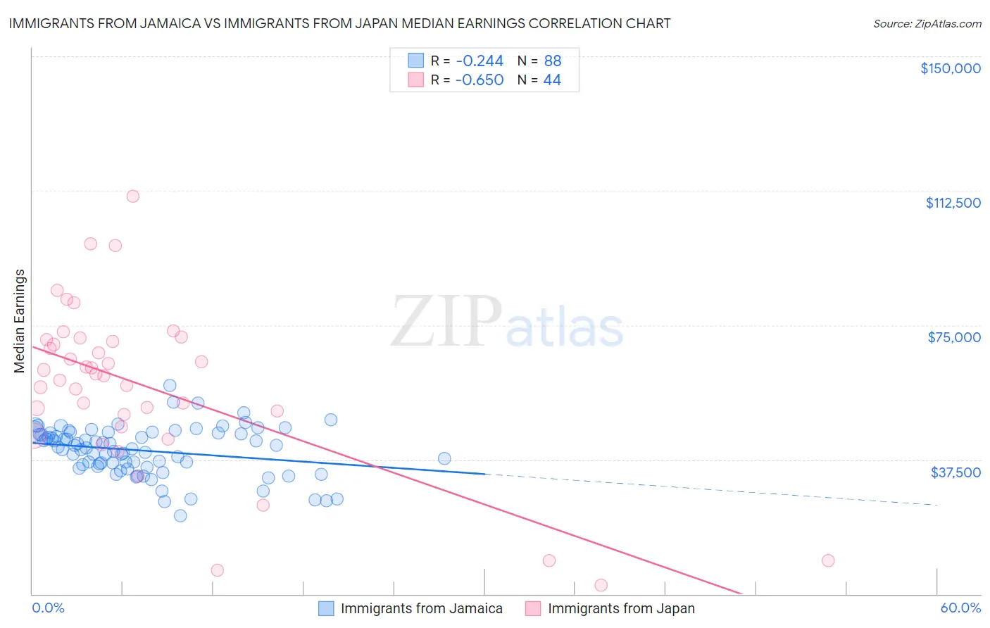 Immigrants from Jamaica vs Immigrants from Japan Median Earnings