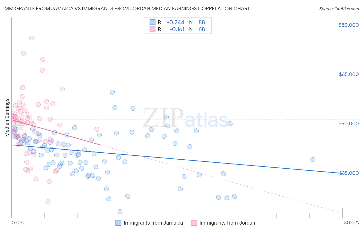 Immigrants from Jamaica vs Immigrants from Jordan Median Earnings