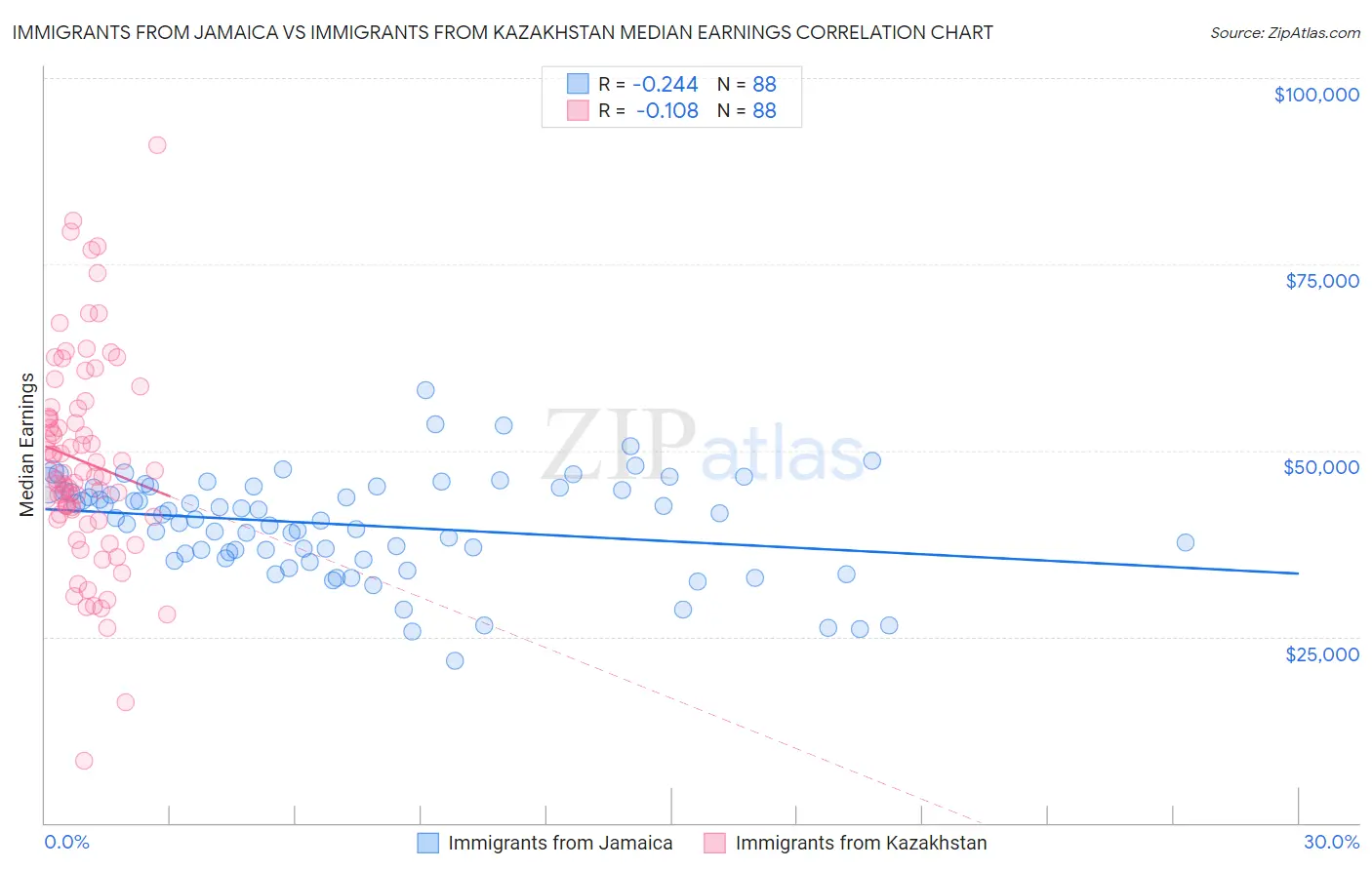 Immigrants from Jamaica vs Immigrants from Kazakhstan Median Earnings