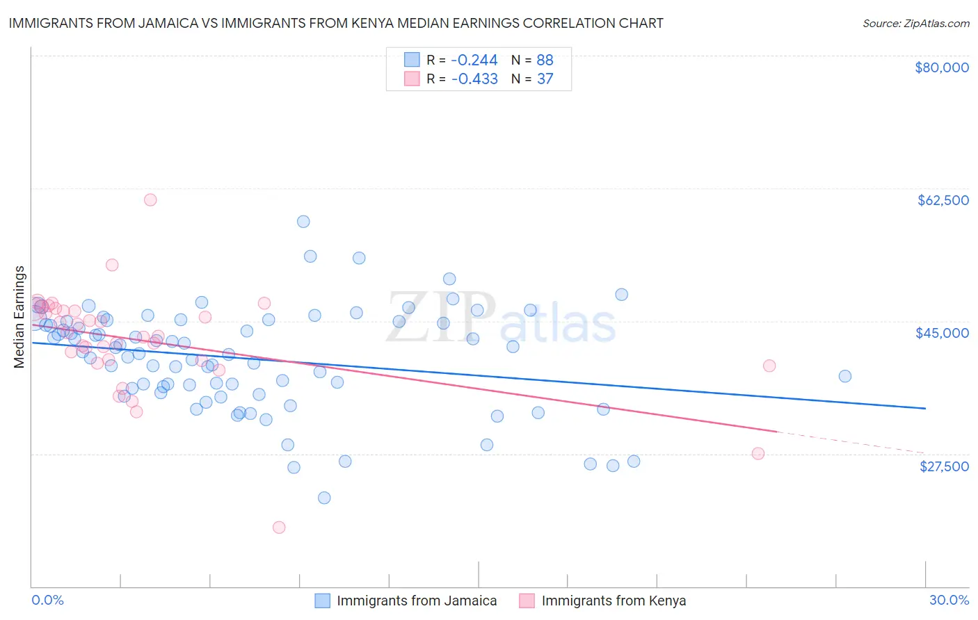 Immigrants from Jamaica vs Immigrants from Kenya Median Earnings