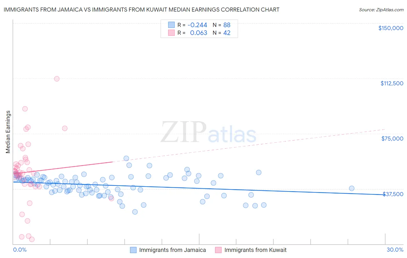 Immigrants from Jamaica vs Immigrants from Kuwait Median Earnings