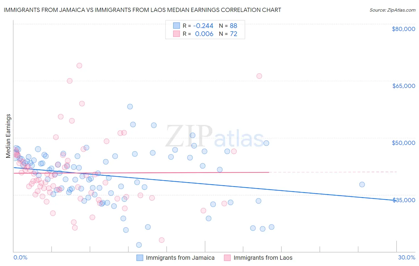Immigrants from Jamaica vs Immigrants from Laos Median Earnings