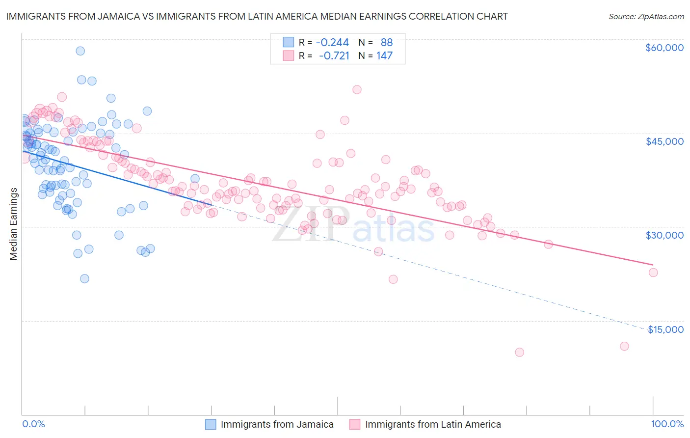 Immigrants from Jamaica vs Immigrants from Latin America Median Earnings