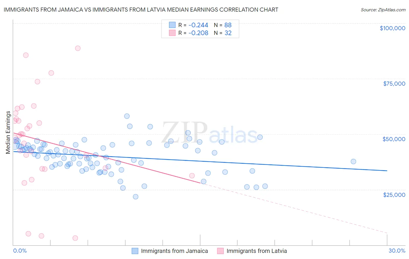 Immigrants from Jamaica vs Immigrants from Latvia Median Earnings