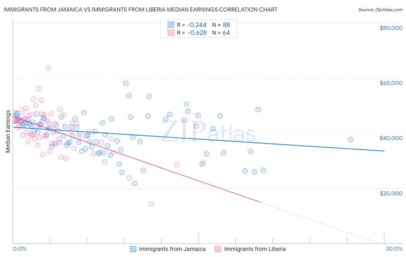 Immigrants from Jamaica vs Immigrants from Liberia Median Earnings