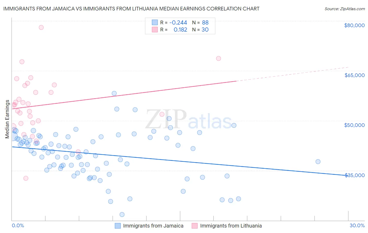 Immigrants from Jamaica vs Immigrants from Lithuania Median Earnings