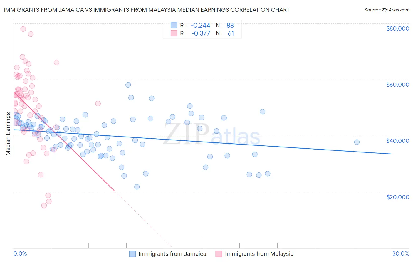 Immigrants from Jamaica vs Immigrants from Malaysia Median Earnings