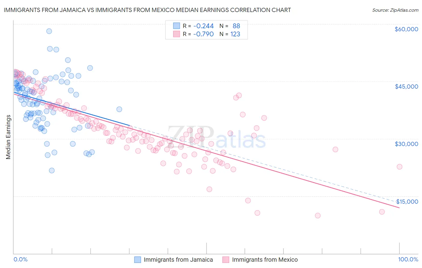 Immigrants from Jamaica vs Immigrants from Mexico Median Earnings