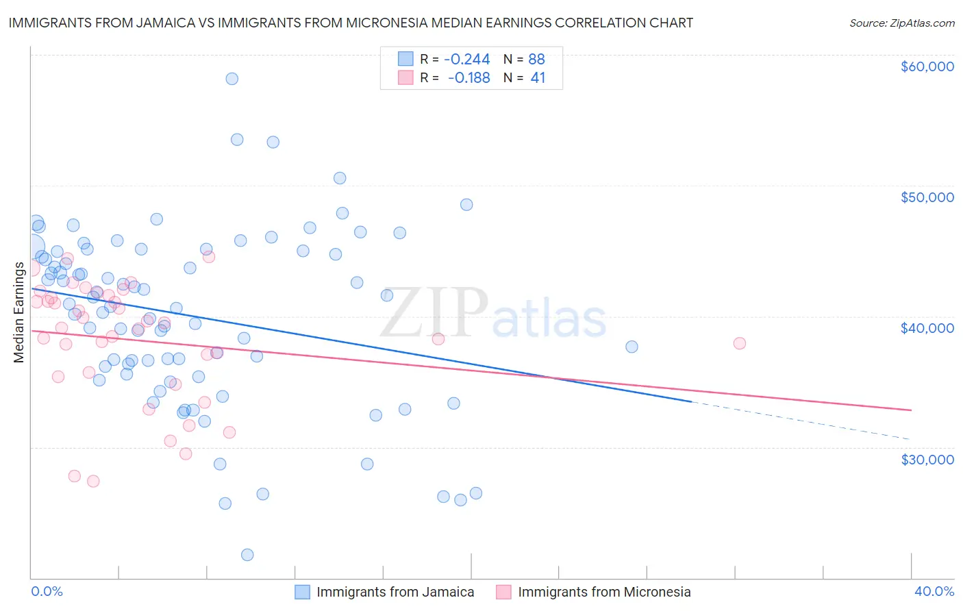 Immigrants from Jamaica vs Immigrants from Micronesia Median Earnings