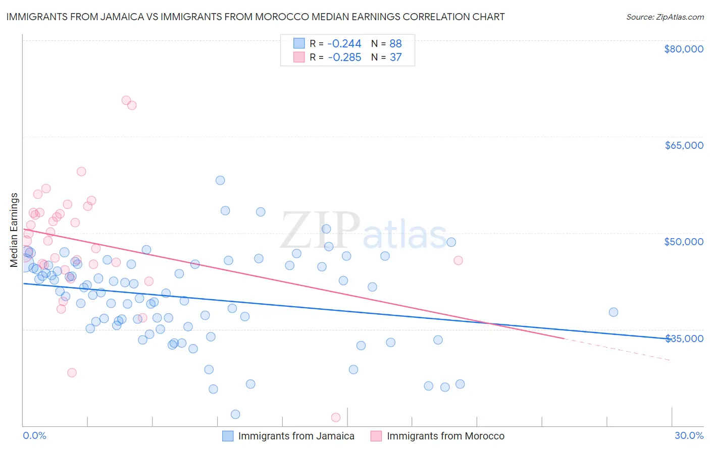 Immigrants from Jamaica vs Immigrants from Morocco Median Earnings