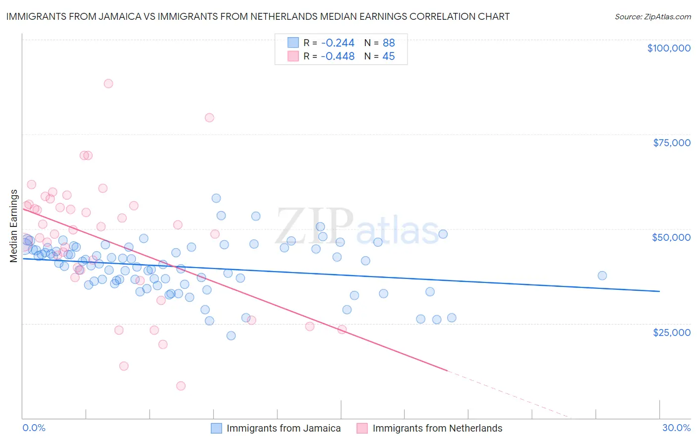 Immigrants from Jamaica vs Immigrants from Netherlands Median Earnings